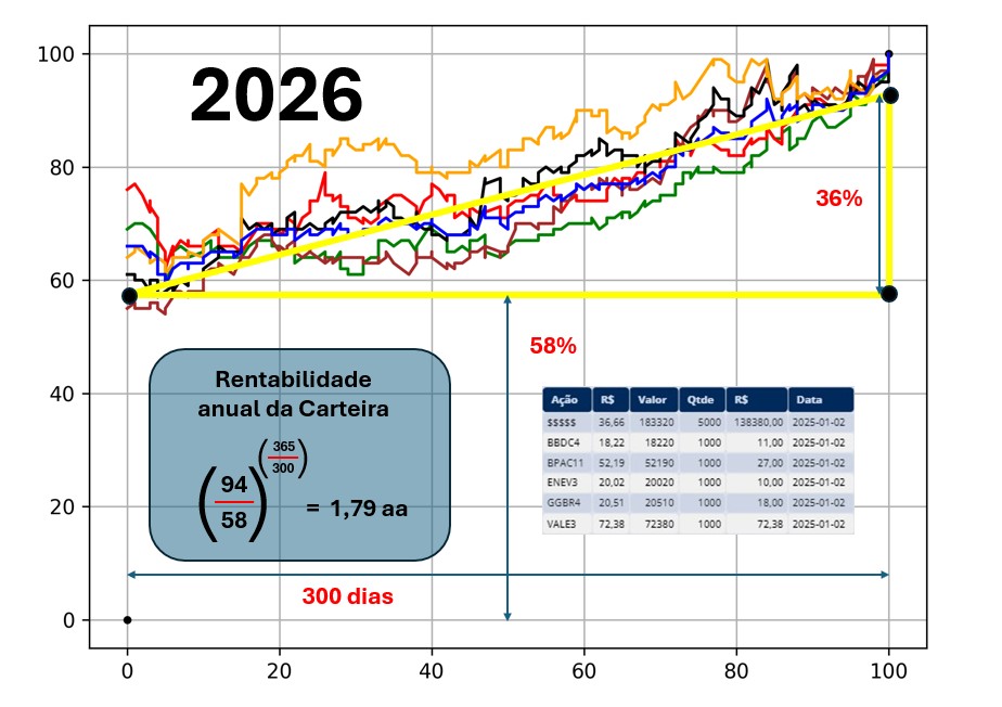 Gráfico de desempenho