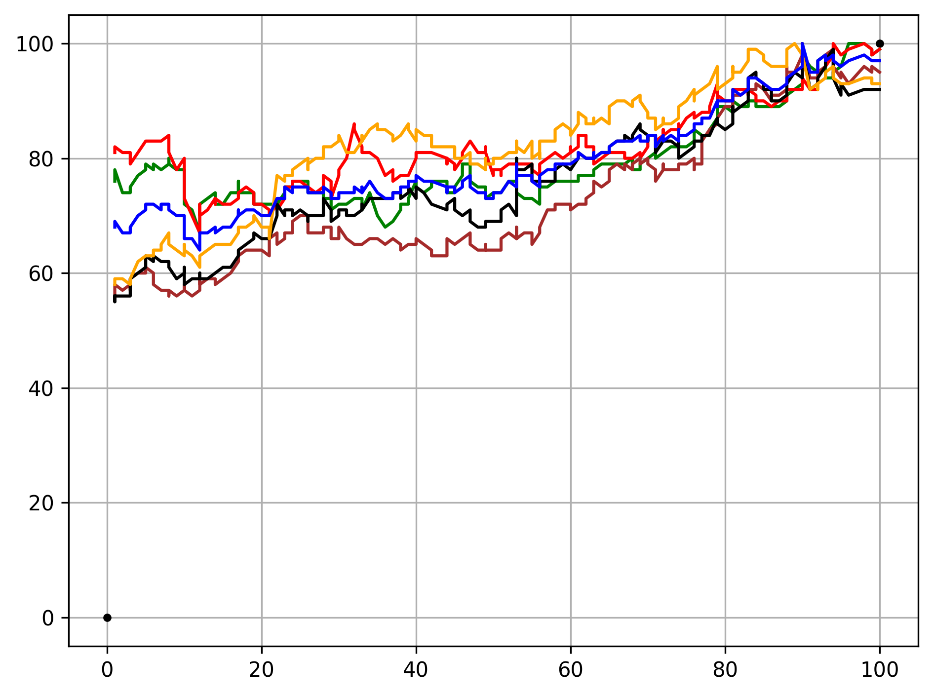 Gráfico de desempenho